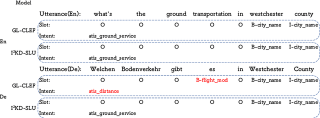 Figure 4 for I$^2$KD-SLU: An Intra-Inter Knowledge Distillation Framework for Zero-Shot Cross-Lingual Spoken Language Understanding