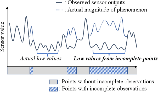 Figure 1 for Regression with Sensor Data Containing Incomplete Observations