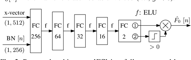 Figure 2 for Deep Learning-based F0 Synthesis for Speaker Anonymization