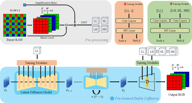 Figure 2 for Taming Latent Diffusion Models to See in the Dark