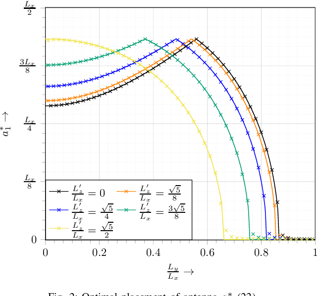 Figure 2 for Optimal Antenna Placement for Two-Antenna Near-Field Wireless Power Transfer