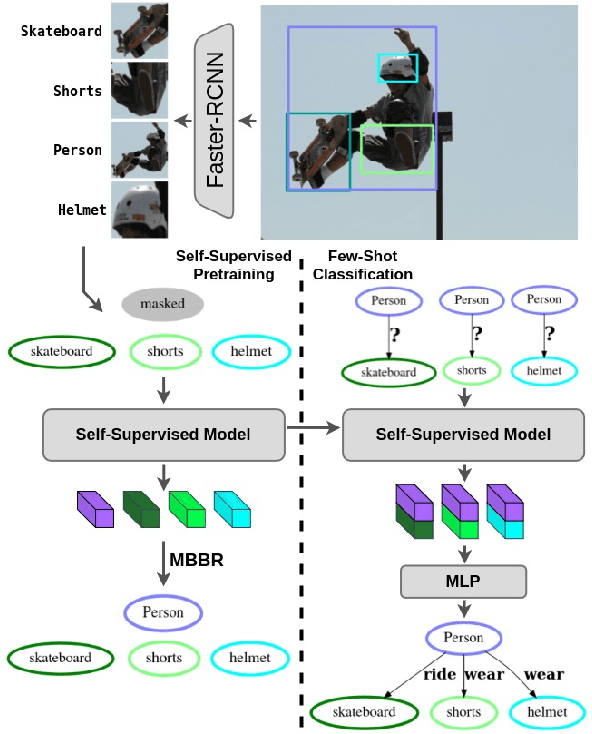 Figure 1 for Self-Supervised Learning for Visual Relationship Detection through Masked Bounding Box Reconstruction