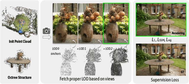 Figure 3 for Octree-GS: Towards Consistent Real-time Rendering with LOD-Structured 3D Gaussians