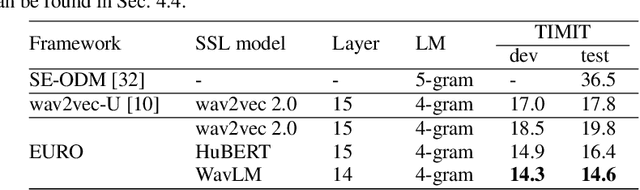 Figure 2 for EURO: ESPnet Unsupervised ASR Open-source Toolkit