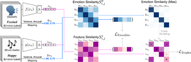Figure 3 for Textless Speech-to-Music Retrieval Using Emotion Similarity