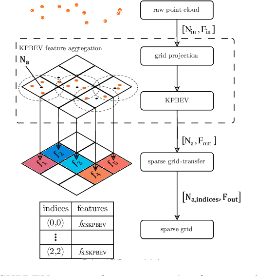Figure 2 for Exploiting Sparsity in Automotive Radar Object Detection Networks