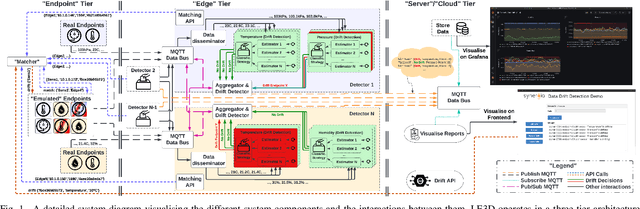 Figure 1 for Demo: LE3D: A Privacy-preserving Lightweight Data Drift Detection Framework