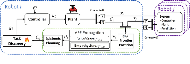 Figure 2 for Epistemic Prediction and Planning with Implicit Coordination for Multi-Robot Teams in Communication Restricted Environments