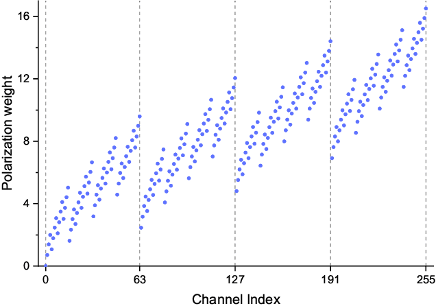 Figure 4 for An Efficient Construction Method Based on Partial Distance of Polar Codes with Reed-Solomon Kernel