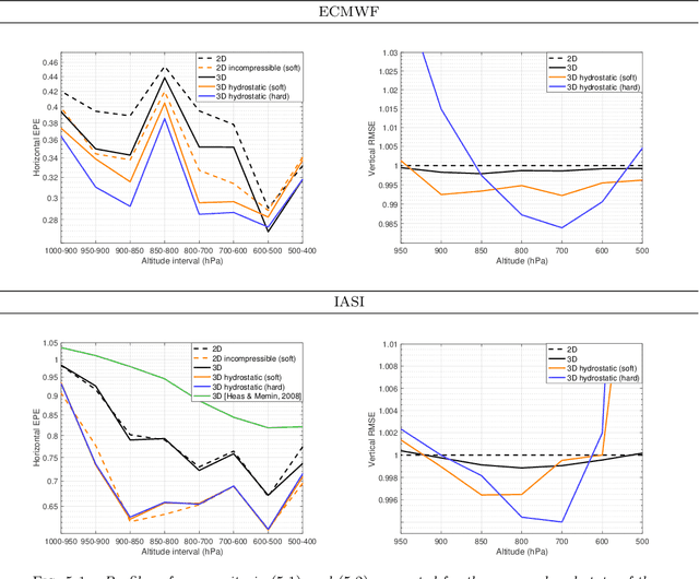 Figure 2 for 3D wind field profiles from hyperspectral sounders: revisiting optic-flow from a meteorological perspective