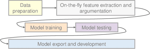 Figure 1 for WeKws: A production first small-footprint end-to-end Keyword Spotting Toolkit