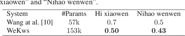 Figure 2 for WeKws: A production first small-footprint end-to-end Keyword Spotting Toolkit