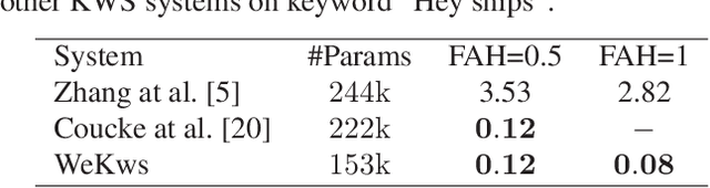 Figure 3 for WeKws: A production first small-footprint end-to-end Keyword Spotting Toolkit