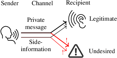 Figure 1 for Privacy in Speech Technology