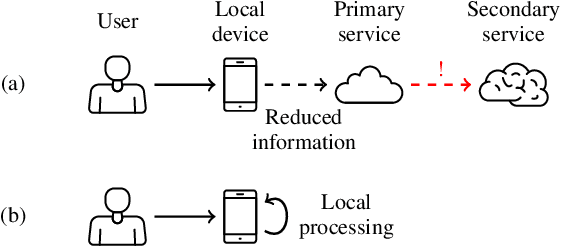 Figure 3 for Privacy in Speech Technology