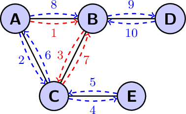 Figure 4 for Ariadne and Theseus: Exploration and Rendezvous with Two Mobile Agents in an Unknown Graph