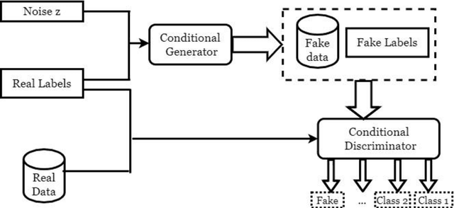 Figure 1 for Co-supervised learning paradigm with conditional generative adversarial networks for sample-efficient classification