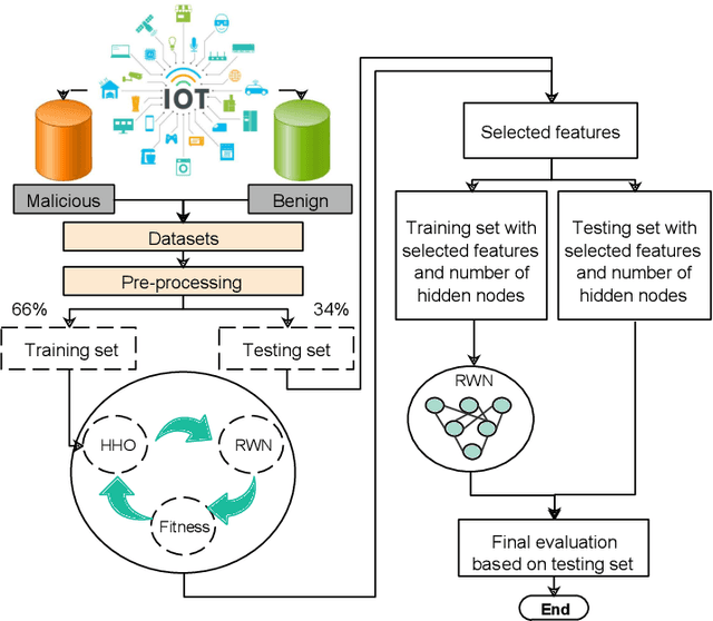 Figure 1 for Harris Hawks Feature Selection in Distributed Machine Learning for Secure IoT Environments