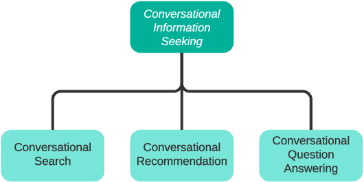 Figure 1 for Conversational Information Seeking