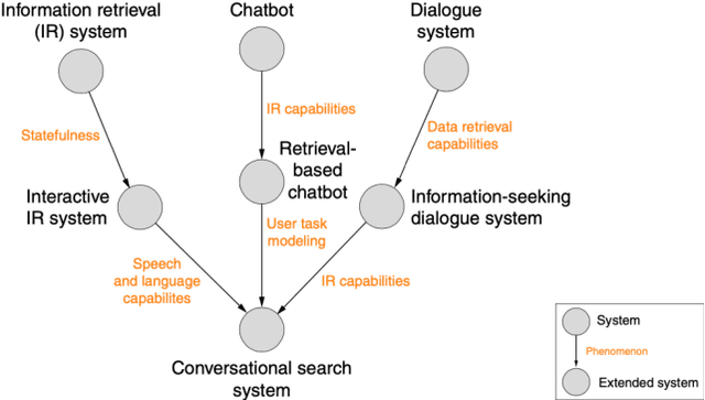 Figure 4 for Conversational Information Seeking