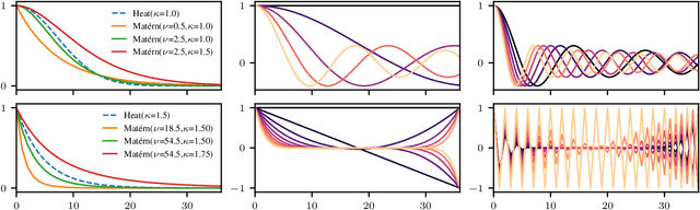 Figure 4 for Isotropic Gaussian Processes on Finite Spaces of Graphs