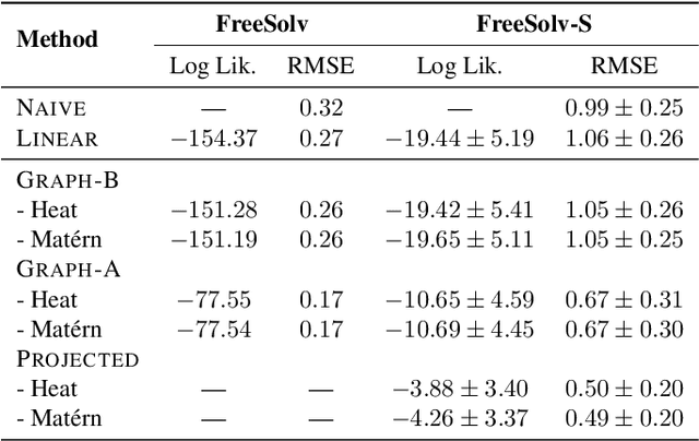 Figure 2 for Isotropic Gaussian Processes on Finite Spaces of Graphs