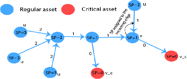 Figure 2 for SPGNN-API: A Transferable Graph Neural Network for Attack Paths Identification and Autonomous Mitigation