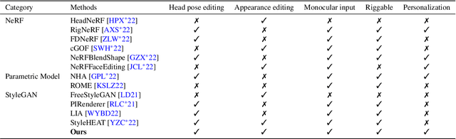 Figure 1 for PVP: Personalized Video Prior for Editable Dynamic Portraits using StyleGAN