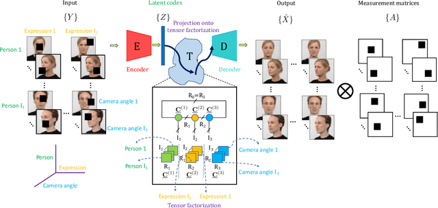 Figure 1 for Compressive Sensing with Tensorized Autoencoder