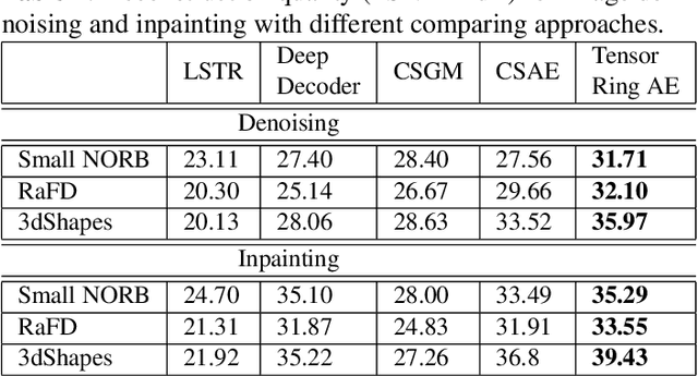 Figure 2 for Compressive Sensing with Tensorized Autoencoder