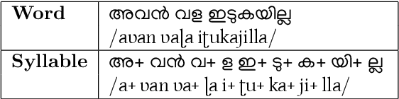 Figure 3 for Syllable Subword Tokens for Open Vocabulary Speech Recognition in Malayalam