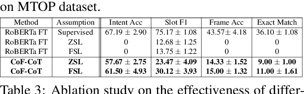 Figure 4 for CoF-CoT: Enhancing Large Language Models with Coarse-to-Fine Chain-of-Thought Prompting for Multi-domain NLU Tasks