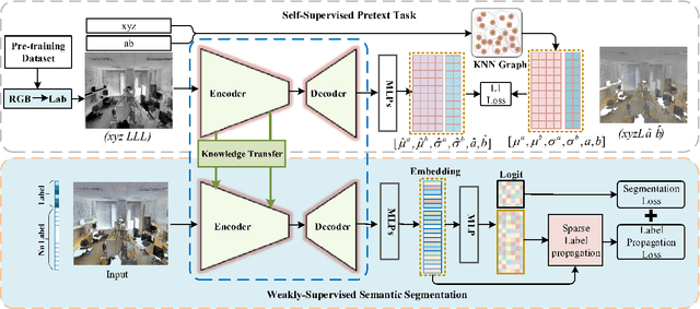 Figure 3 for Weakly Supervised Semantic Segmentation for Large-Scale Point Cloud