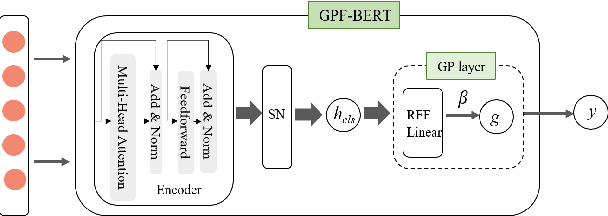 Figure 1 for Efficient Uncertainty Estimation with Gaussian Process for Reliable Dialog Response Retrieval