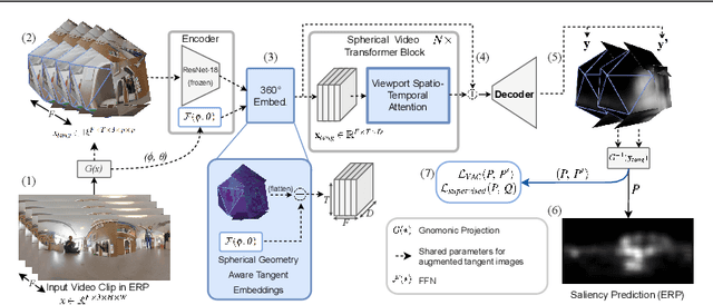 Figure 1 for Spherical Vision Transformer for 360-degree Video Saliency Prediction