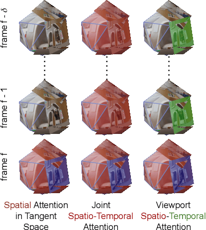 Figure 3 for Spherical Vision Transformer for 360-degree Video Saliency Prediction