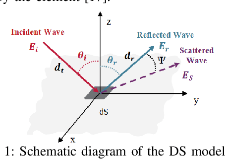 Figure 1 for A 3D Modeling Method for Scattering on Rough Surfaces at the Terahertz Band