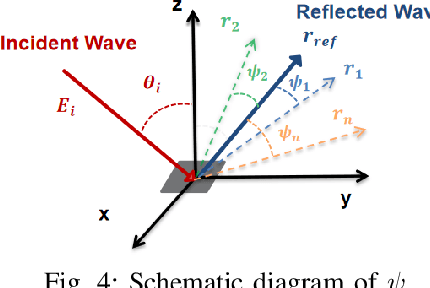 Figure 4 for A 3D Modeling Method for Scattering on Rough Surfaces at the Terahertz Band