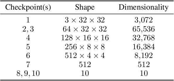 Figure 2 for Deviations in Representations Induced by Adversarial Attacks