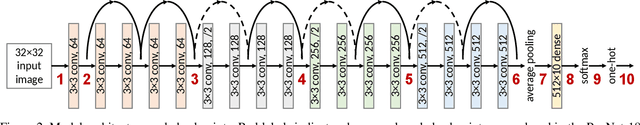 Figure 3 for Deviations in Representations Induced by Adversarial Attacks
