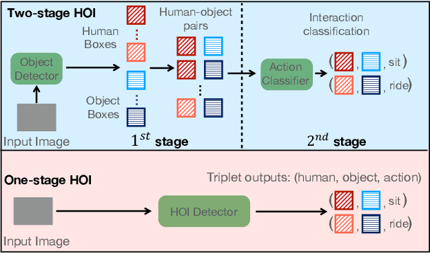 Figure 3 for Diagnosing Human-object Interaction Detectors