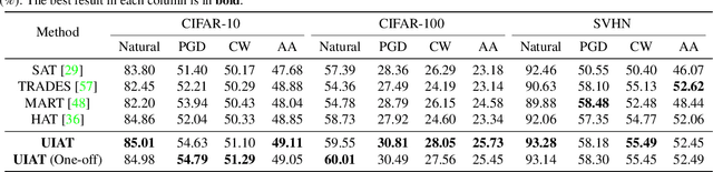 Figure 2 for The Enemy of My Enemy is My Friend: Exploring Inverse Adversaries for Improving Adversarial Training