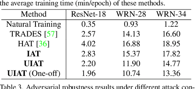 Figure 3 for The Enemy of My Enemy is My Friend: Exploring Inverse Adversaries for Improving Adversarial Training