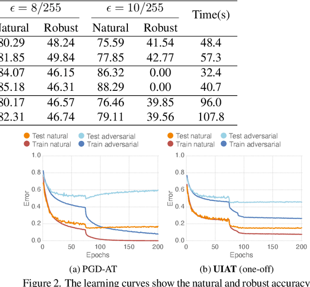 Figure 4 for The Enemy of My Enemy is My Friend: Exploring Inverse Adversaries for Improving Adversarial Training