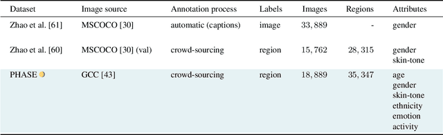 Figure 2 for Uncurated Image-Text Datasets: Shedding Light on Demographic Bias