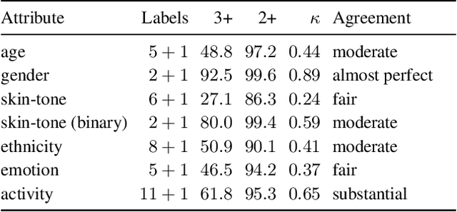 Figure 4 for Uncurated Image-Text Datasets: Shedding Light on Demographic Bias