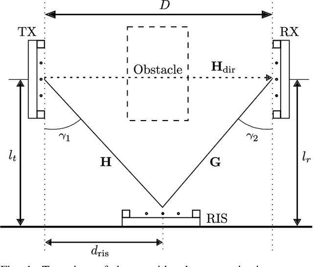 Figure 1 for On the Degrees of Freedom of RIS-Aided Holographic MIMO Systems