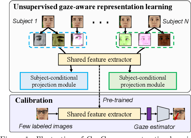 Figure 1 for Unsupervised Gaze-aware Contrastive Learning with Subject-specific Condition