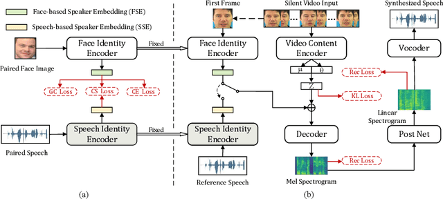 Figure 1 for Zero-shot personalized lip-to-speech synthesis with face image based voice control