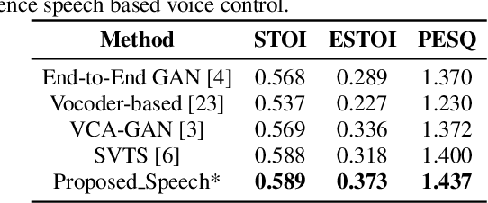 Figure 3 for Zero-shot personalized lip-to-speech synthesis with face image based voice control
